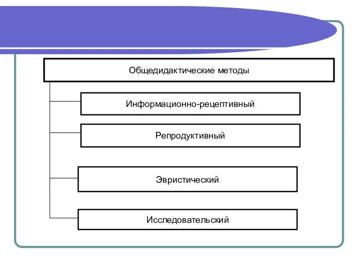 Общедидактические методы Информационно-рецептивный Эвристический Репродуктивный Исследовательский