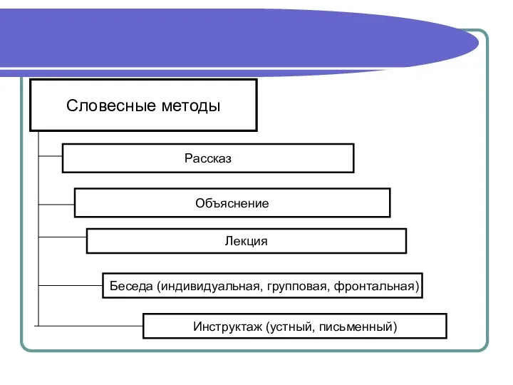 Словесные методы Объяснение Беседа (индивидуальная, групповая, фронтальная) Рассказ Инструктаж (устный, письменный) Лекция