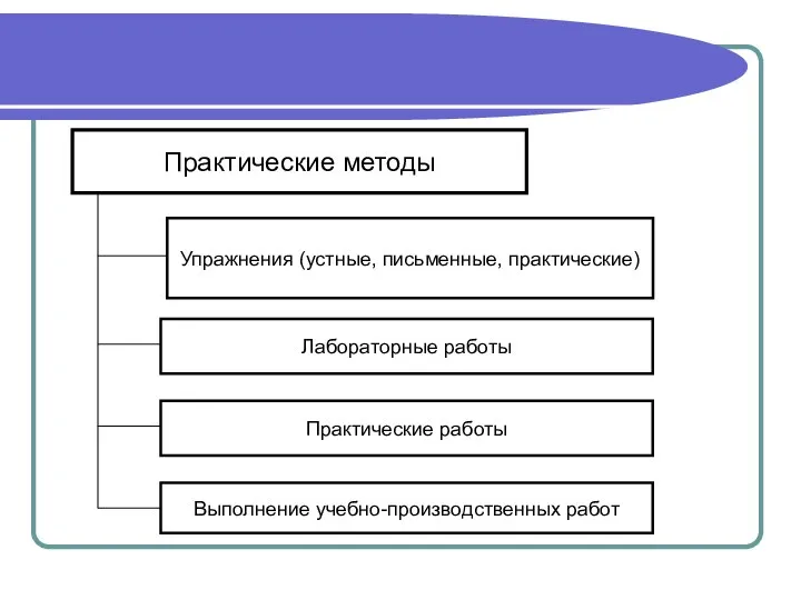 Практические методы Упражнения (устные, письменные, практические) Лабораторные работы Практические работы Выполнение учебно-производственных работ