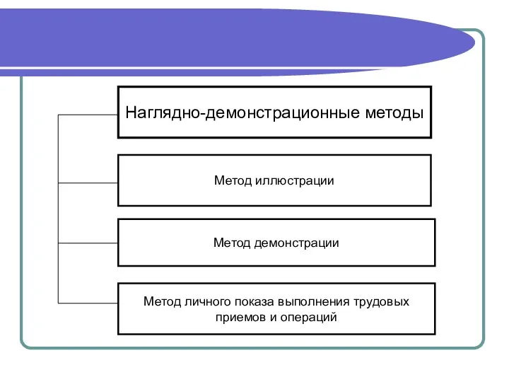 Наглядно-демонстрационные методы Метод иллюстрации Метод личного показа выполнения трудовых приемов и операций Метод демонстрации