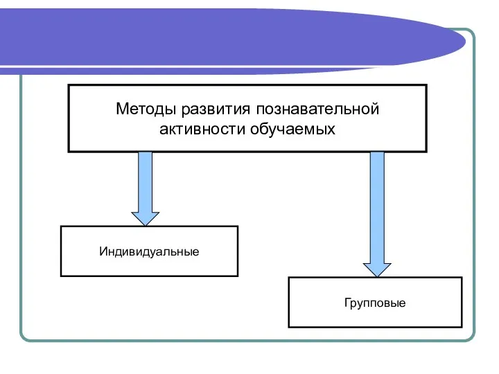 Методы развития познавательной активности обучаемых Индивидуальные Групповые