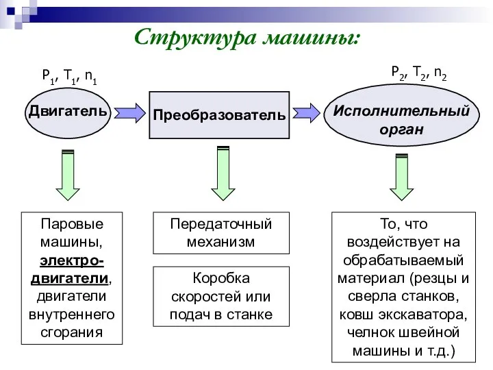 Структура машины: Паровые машины, электро-двигатели, двигатели внутреннего сгорания То, что воздействует