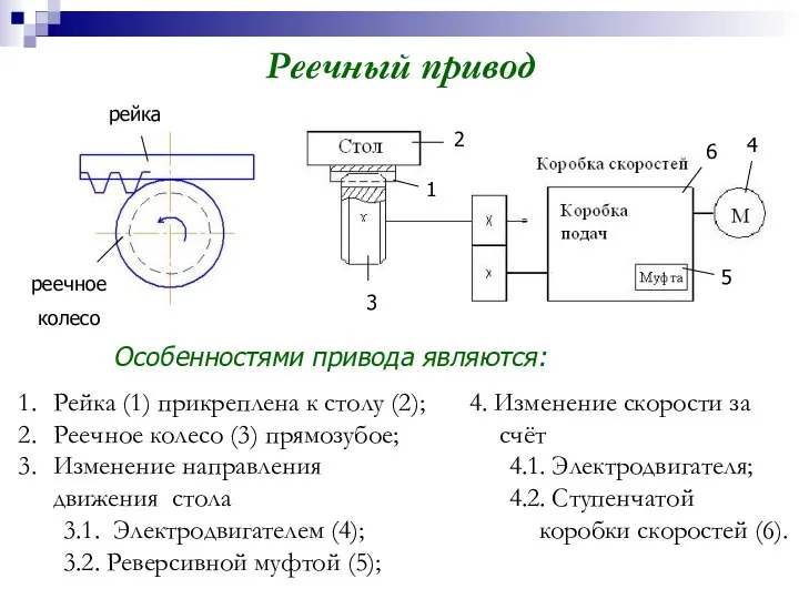 Реечный привод Особенностями привода являются: Рейка (1) прикреплена к столу (2);