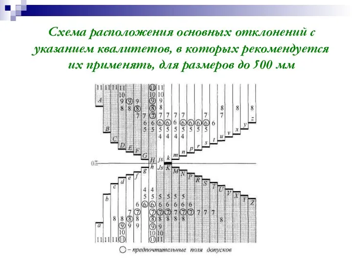 Схема расположения основных отклонений с указанием квалитетов, в которых рекомендуется их