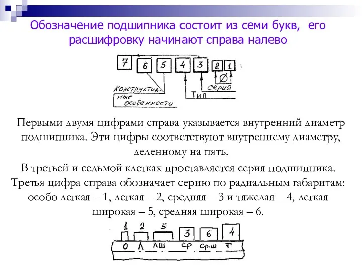 Первыми двумя цифрами справа указывается внутренний диаметр подшипника. Эти цифры соответствуют