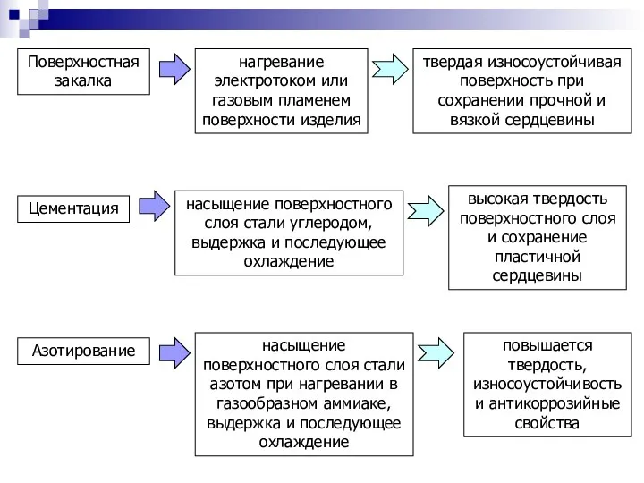 Поверхностная закалка нагревание электротоком или газовым пламенем поверхности изделия твердая износоустойчивая