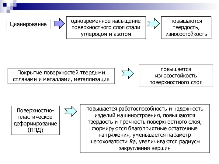 Цианирование одновременное насыщение поверхностного слоя стали углеродом и азотом повышаются твердость,