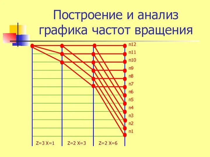 Построение и анализ графика частот вращения Z=3 X=1 Z=2 X=6 Z=2