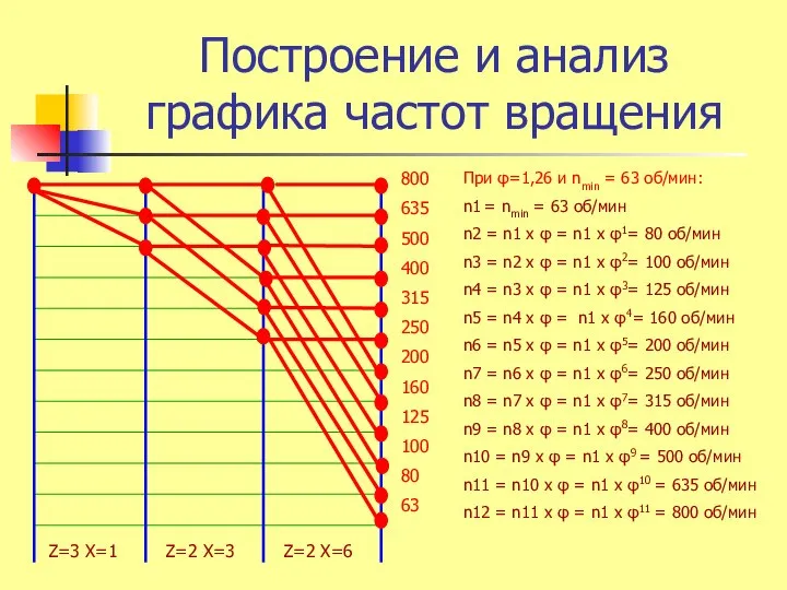 Построение и анализ графика частот вращения При φ=1,26 и nmin =