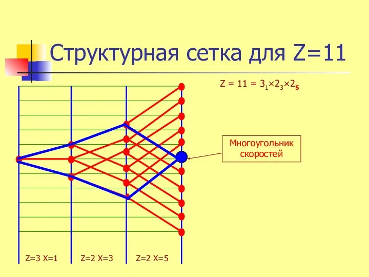 Структурная сетка для Z=11 Z=3 X=1 Z=2 X=5 Z=2 X=3 Многоугольник