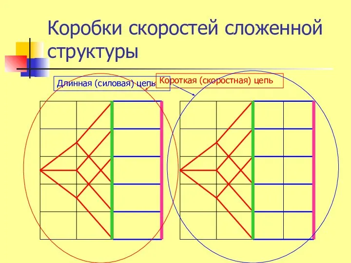 Коробки скоростей сложенной структуры Короткая (скоростная) цепь Длинная (силовая) цепь