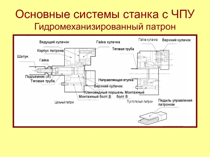 Основные системы станка с ЧПУ Гидромеханизированный патрон