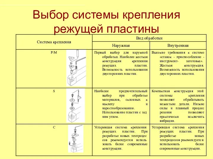 Выбор системы крепления режущей пластины