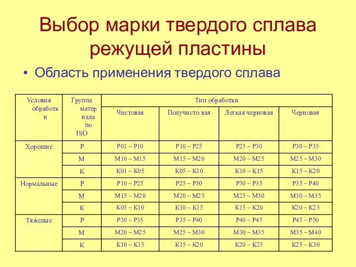 Выбор марки твердого сплава режущей пластины Область применения твердого сплава