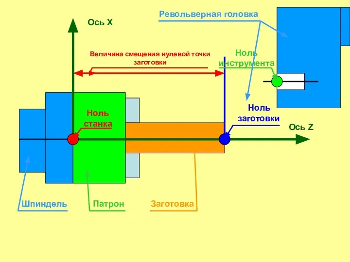 Величина смещения нулевой точки заготовки Ось Z Ось Х Ноль станка