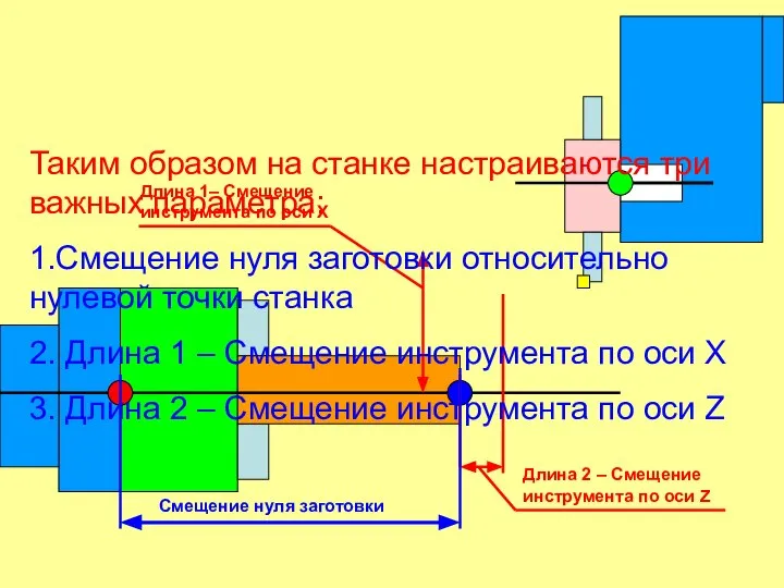 Длина 2 – Смещение инструмента по оси Z Длина 1– Смещение