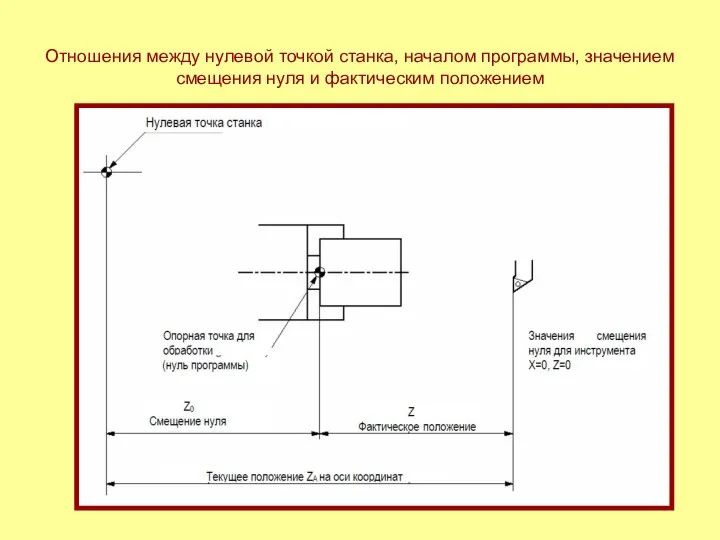 Отношения между нулевой точкой станка, началом программы, значением смещения нуля и фактическим положением