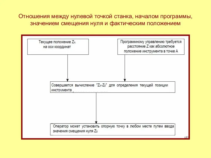 Отношения между нулевой точкой станка, началом программы, значением смещения нуля и фактическим положением