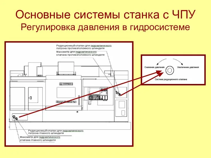 Основные системы станка с ЧПУ Регулировка давления в гидросистеме