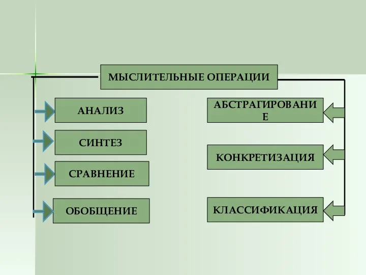 АНАЛИЗ МЫСЛИТЕЛЬНЫЕ ОПЕРАЦИИ СИНТЕЗ СРАВНЕНИЕ ОБОБЩЕНИЕ АБСТРАГИРОВАНИЕ КОНКРЕТИЗАЦИЯ КЛАССИФИКАЦИЯ