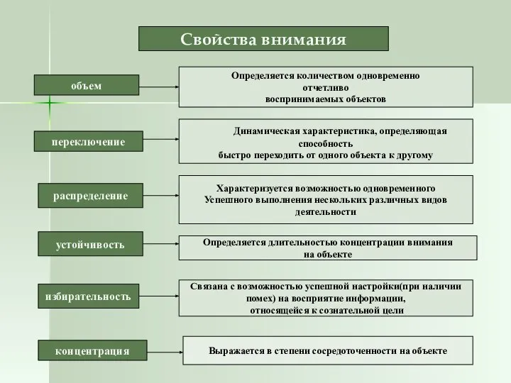 Свойства внимания объем Определяется количеством одновременно отчетливо воспринимаемых объектов переключение Динамическая