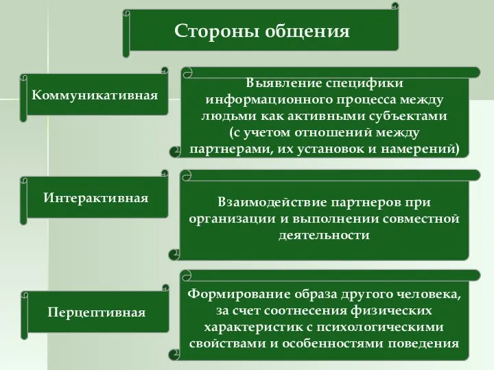 Стороны общения Перцептивная Интерактивная Коммуникативная Выявление специфики информационного про­цесса между людьми