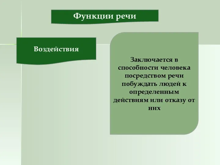 Функции речи Воздействия Заключается в способности человека посредством речи побуждать людей