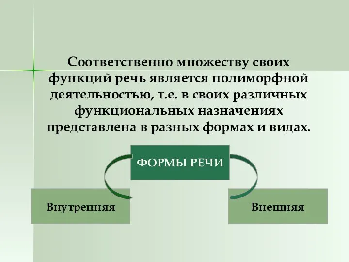 Соответственно множеству своих функций речь является полиморфной деятельностью, т.е. в своих