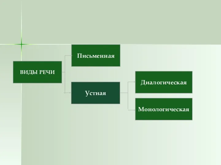 ВИДЫ РЕЧИ Устная Монологическая Диалогическая Письменная