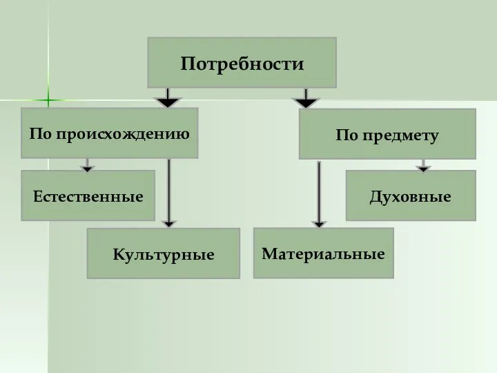 Потребности По происхождению По предмету Естественные Культурные Материальные Духовные