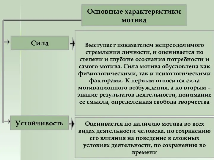 Основные характеристики мотива Выступает показателем непреодолимого стремления личности, и оценивается по