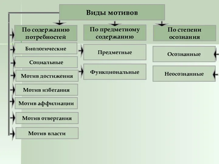 Виды мотивов По содержанию потребностей Биологические Предметные Мотив власти Мотив отвергания