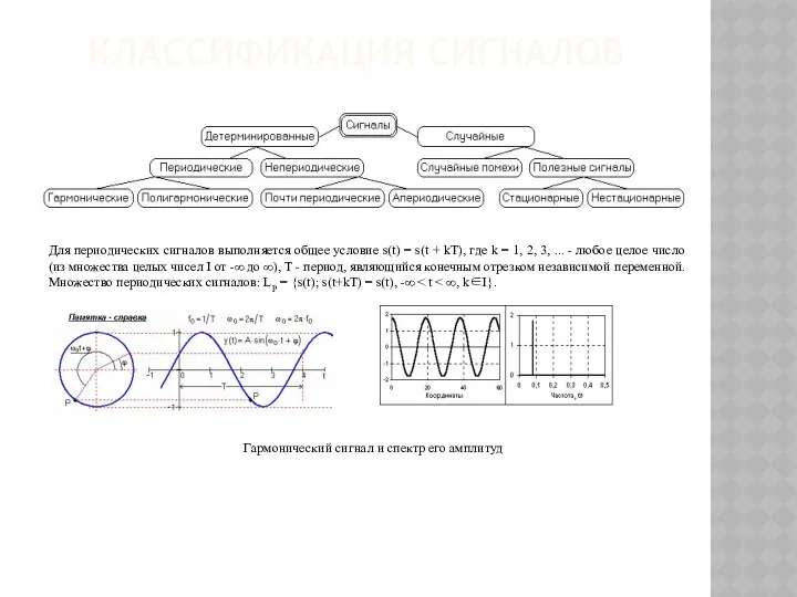 КЛАССИФИКАЦИЯ СИГНАЛОВ Для периодических сигналов выполняется общее условие s(t) = s(t