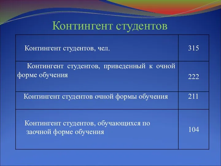 Контингент студентов