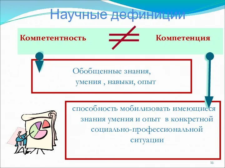 Научные дефиниции Компетентность Компетенция Обобщенные знания, умения , навыки, опыт способность