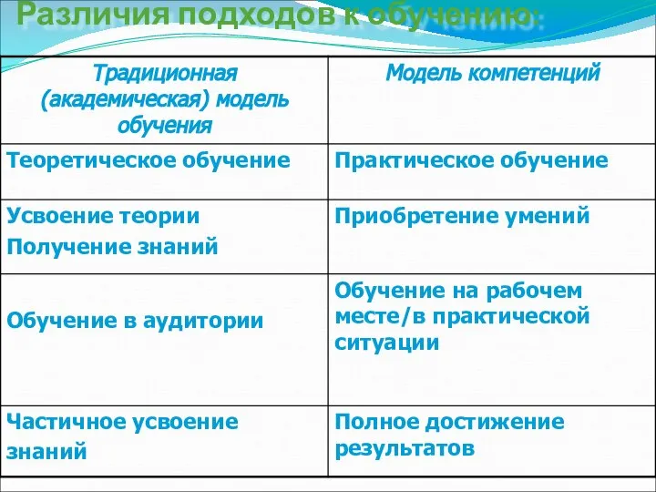 Различия подходов к обучению: