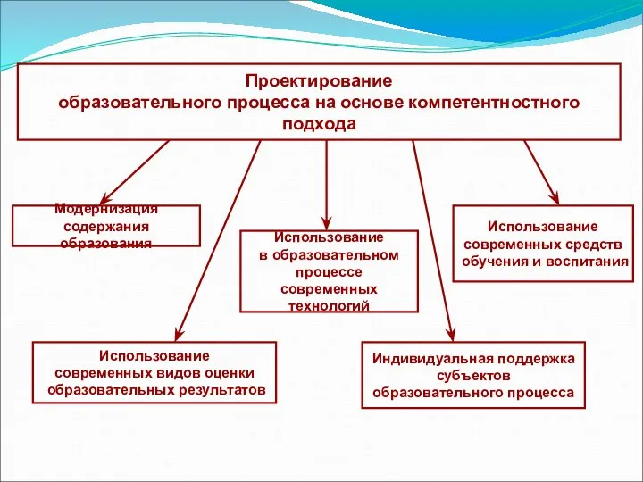 Проектирование образовательного процесса на основе компетентностного подхода Модернизация содержания образования Использование