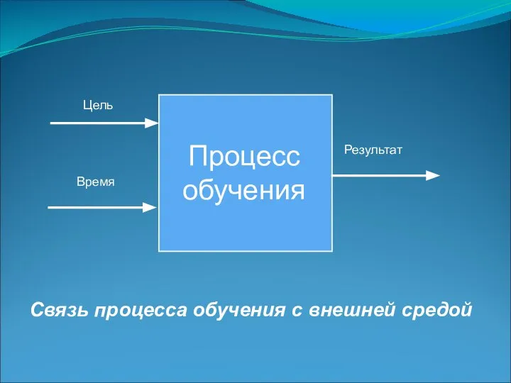 Процесс обучения Цель Время Результат Связь процесса обучения с внешней средой