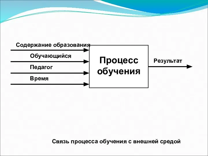 Содержание образования Связь процесса обучения с внешней средой