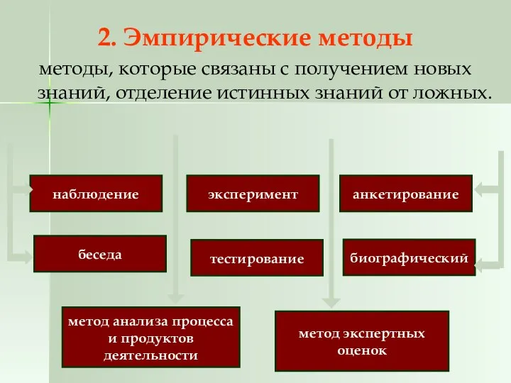 2. Эмпирические методы методы, которые связаны с получением новых знаний, отделение