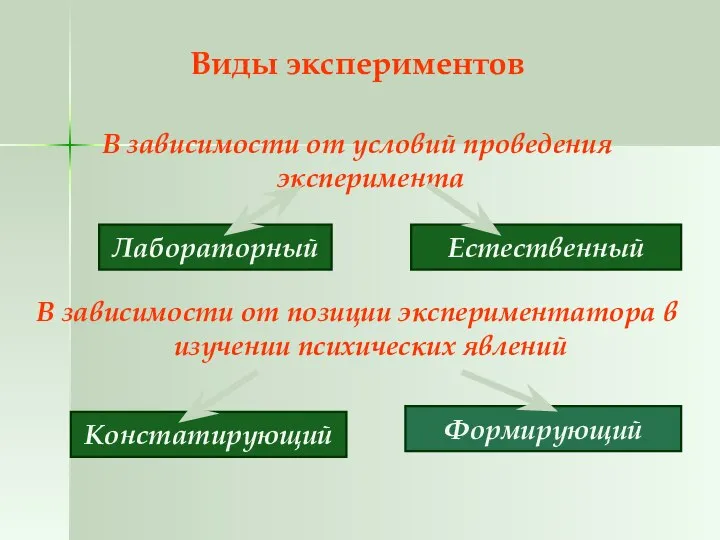 Виды экспериментов В зависимости от условий проведения эксперимента В зависимости от