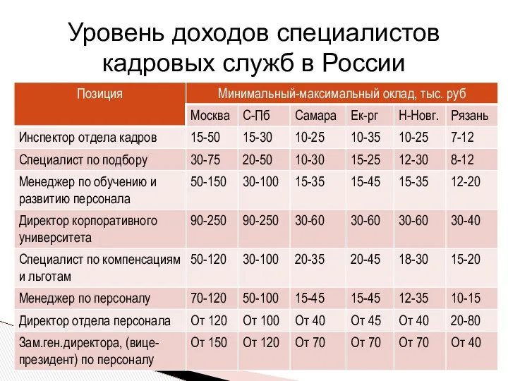 Уровень доходов специалистов кадровых служб в России