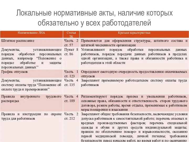 Локальные нормативные акты, наличие которых обязательно у всех работодателей