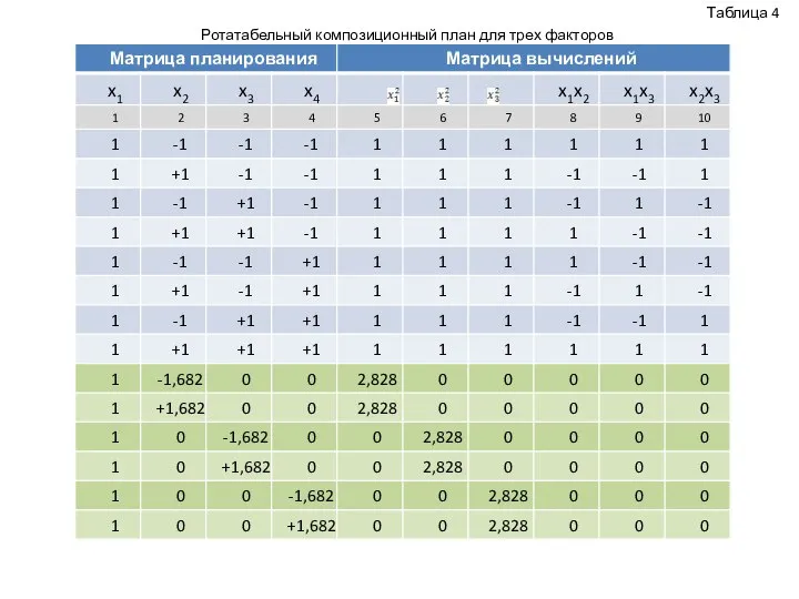 Таблица 4 Ротатабельный композиционный план для трех факторов