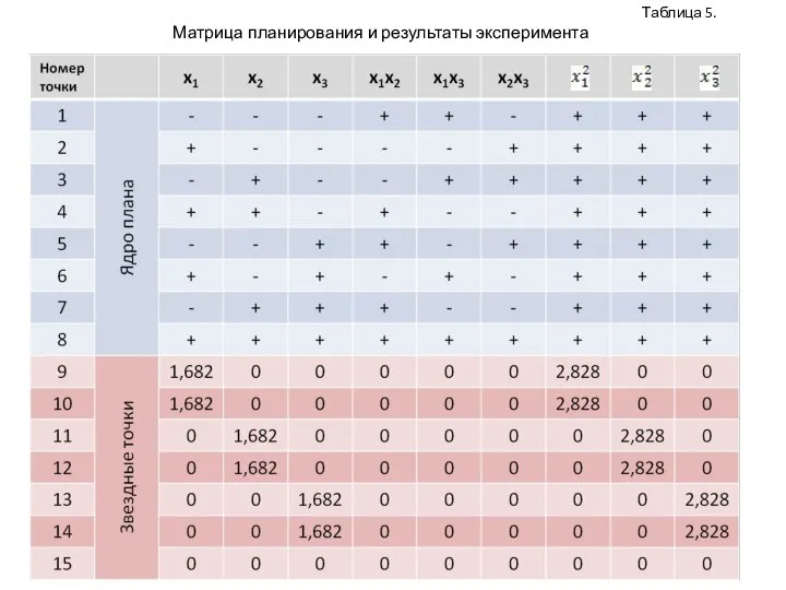 Таблица 5. Матрица планирования и результаты эксперимента