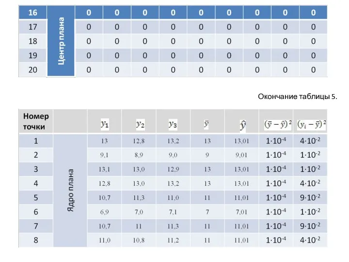 Окончание таблицы 5.