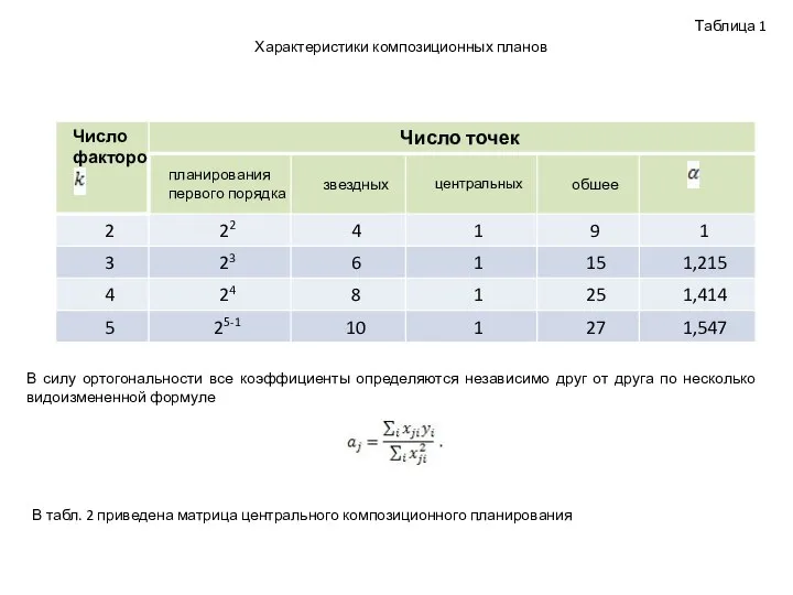 Таблица 1 Характеристики композиционных планов В силу ортогональности все коэффициенты определяются