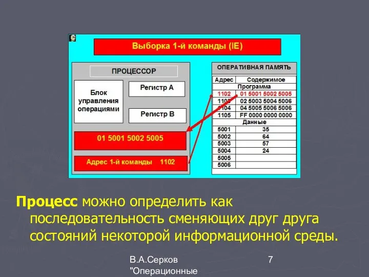 В.А.Серков "Операционные системы" 1 Процесс можно определить как последовательность сменяющих друг друга состояний некоторой информационной среды.