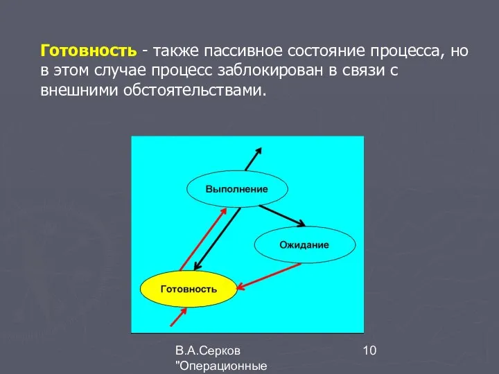 В.А.Серков "Операционные системы" 1 Готовность - также пассивное состояние процесса, но