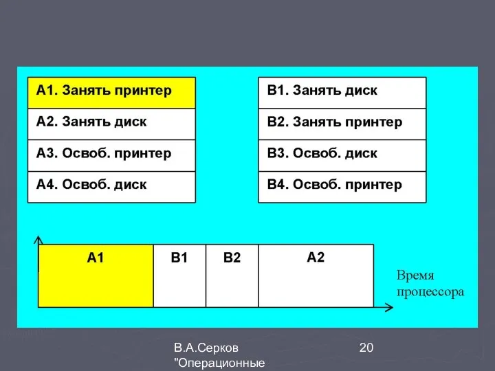 В.А.Серков "Операционные системы" 2
